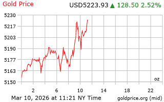 قیمت انس طلا
