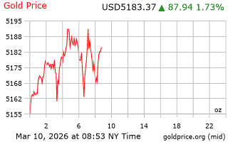 قیمت انس طلا