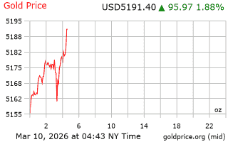 قیمت انس طلا
