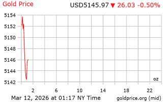 قیمت انس طلا