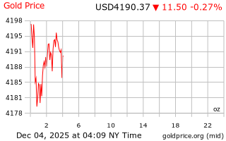 قیمت انس طلا