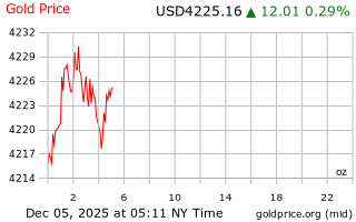 قیمت انس طلا