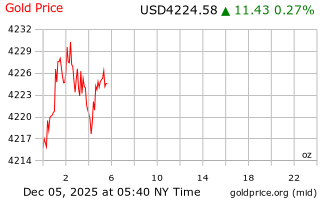 قیمت انس طلا