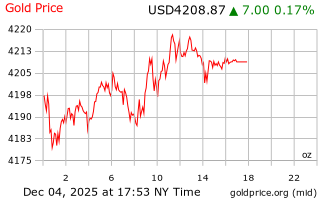 قیمت انس طلا