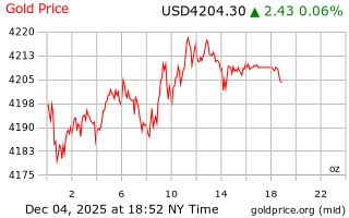 قیمت انس طلا