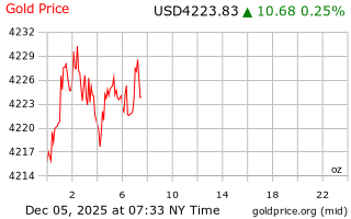 قیمت انس طلا