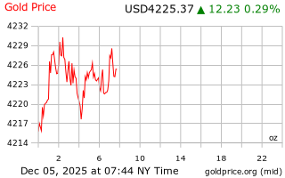 قیمت انس طلا