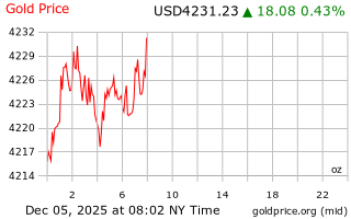 قیمت انس طلا