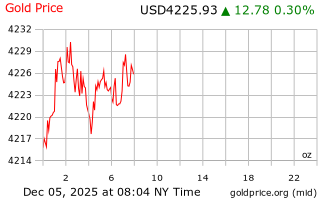قیمت انس طلا