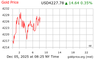 قیمت انس طلا