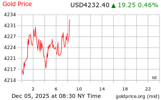 قیمت انس طلا