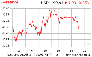 قیمت انس طلا