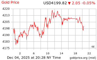 قیمت انس طلا