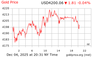 قیمت انس طلا