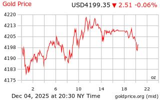 قیمت انس طلا