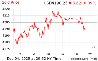 قیمت انس طلا