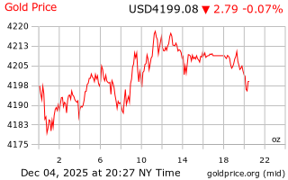 قیمت انس طلا