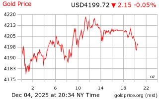 قیمت انس طلا