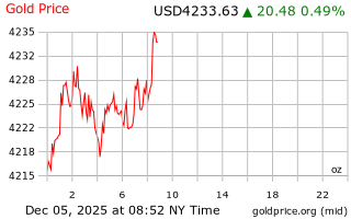 قیمت انس طلا