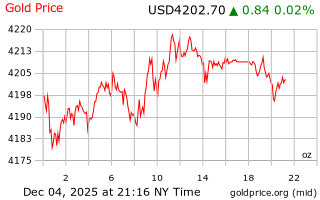قیمت انس طلا