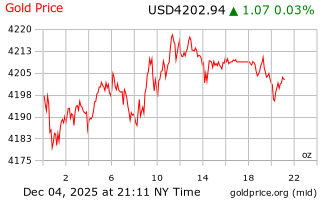 قیمت انس طلا