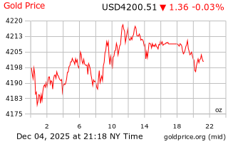قیمت انس طلا