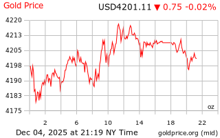 قیمت انس طلا