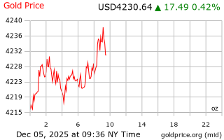قیمت انس طلا