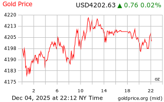 قیمت انس طلا