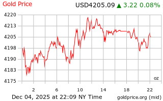قیمت انس طلا