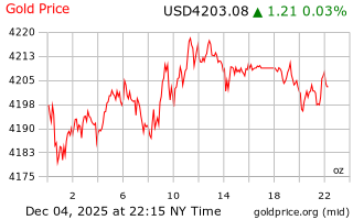 قیمت انس طلا