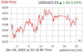 قیمت انس طلا
