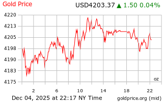 قیمت انس طلا