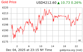 قیمت انس طلا