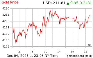 قیمت انس طلا