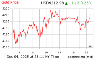 قیمت انس طلا