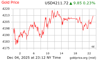 قیمت انس طلا