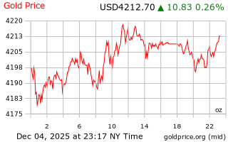 قیمت انس طلا