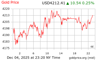 قیمت انس طلا