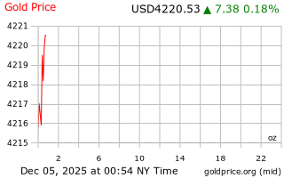 قیمت انس طلا