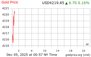 قیمت انس طلا