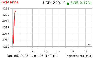 قیمت انس طلا