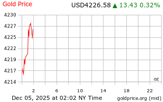 قیمت انس طلا