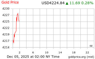 قیمت انس طلا