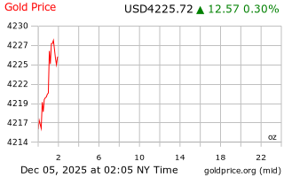 قیمت انس طلا