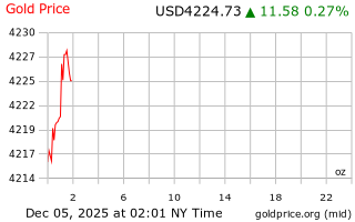 قیمت انس طلا