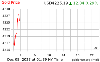 قیمت انس طلا