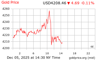 قیمت انس طلا