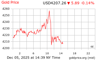 قیمت انس طلا