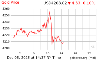 قیمت انس طلا